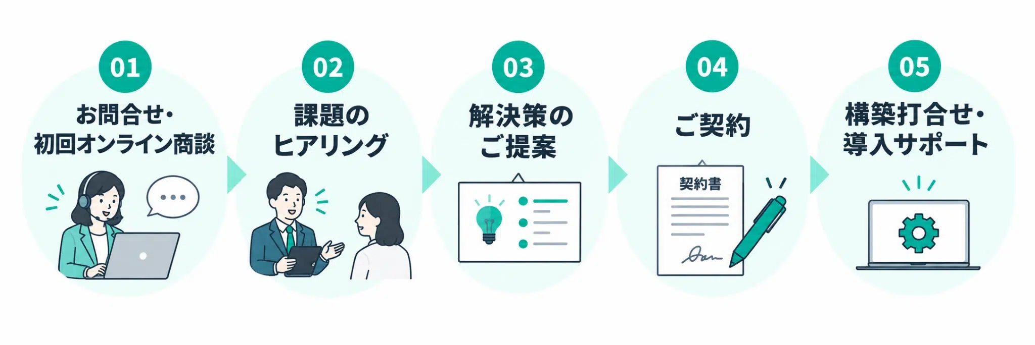 LinyHR導入までの流れ