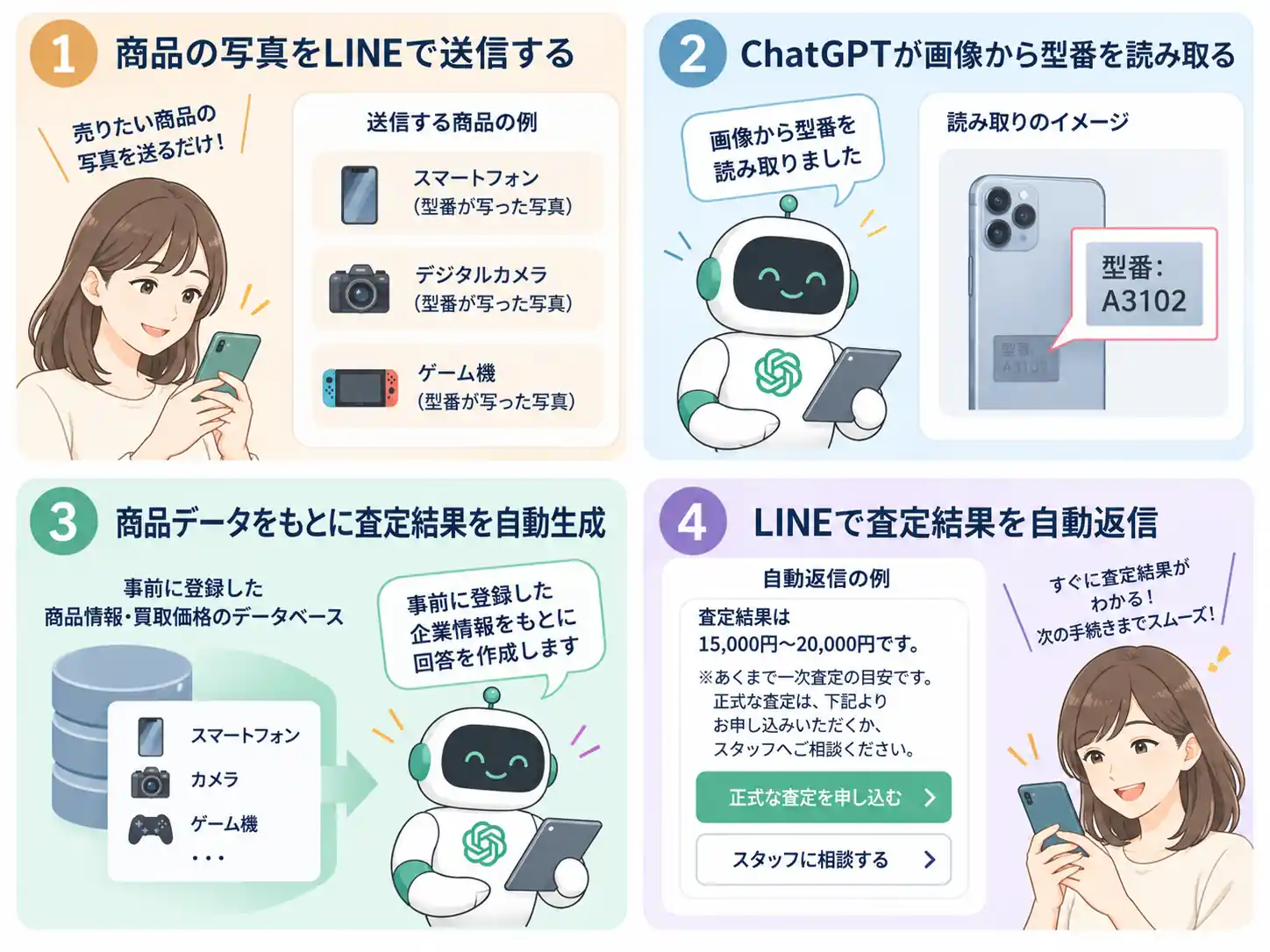 商品写真の型番と買取価格データから一次査定を返信する活用例