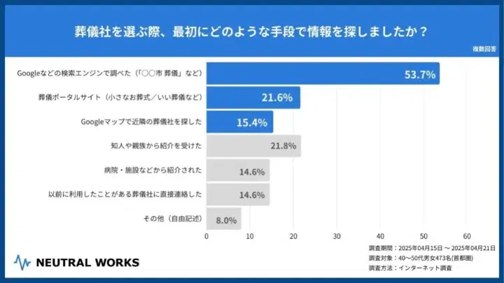 葬儀社が抱える課題