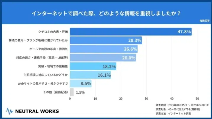 葬儀社が抱える課題