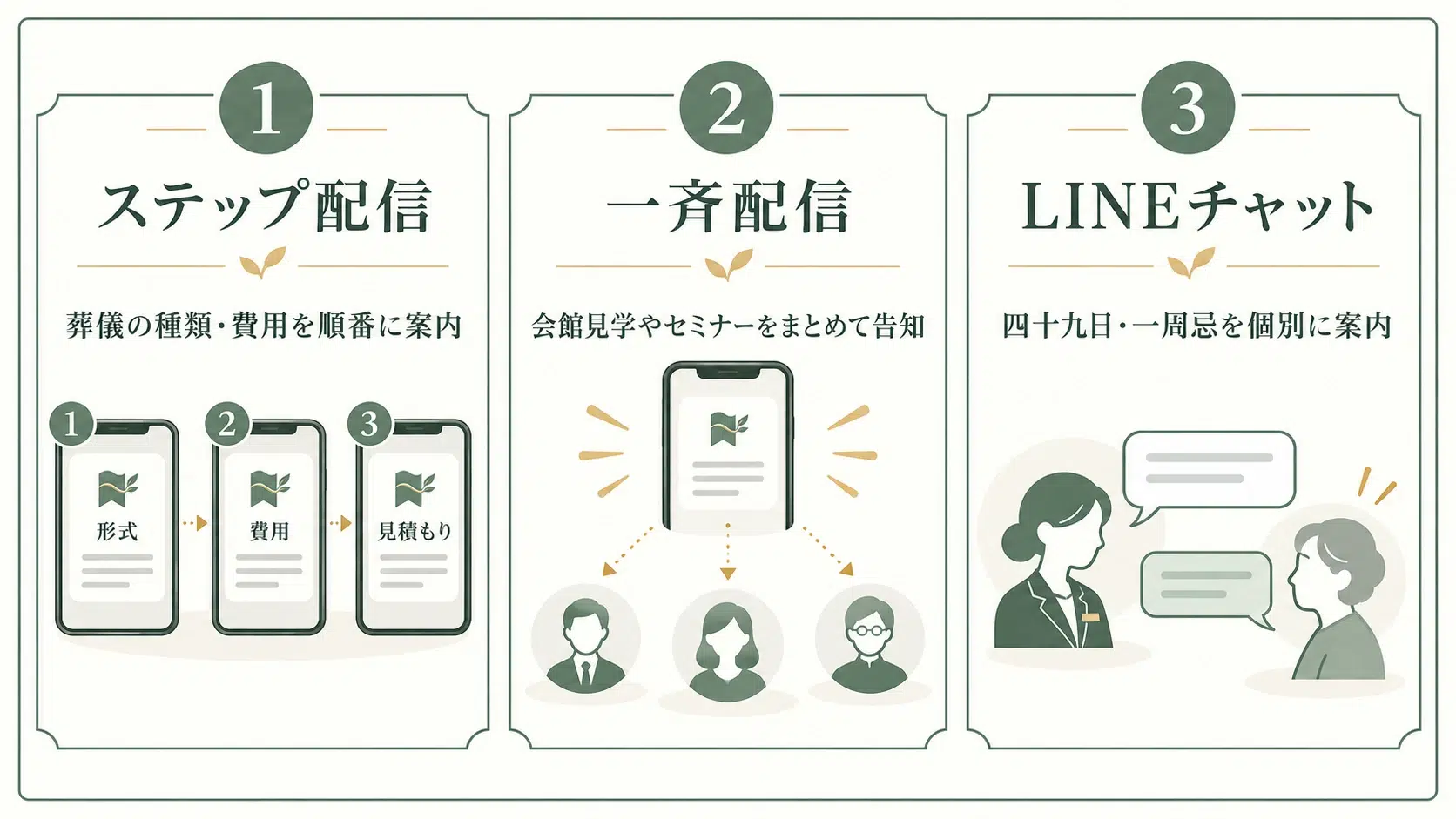 配信で費用や法要の案内・フォローを行う