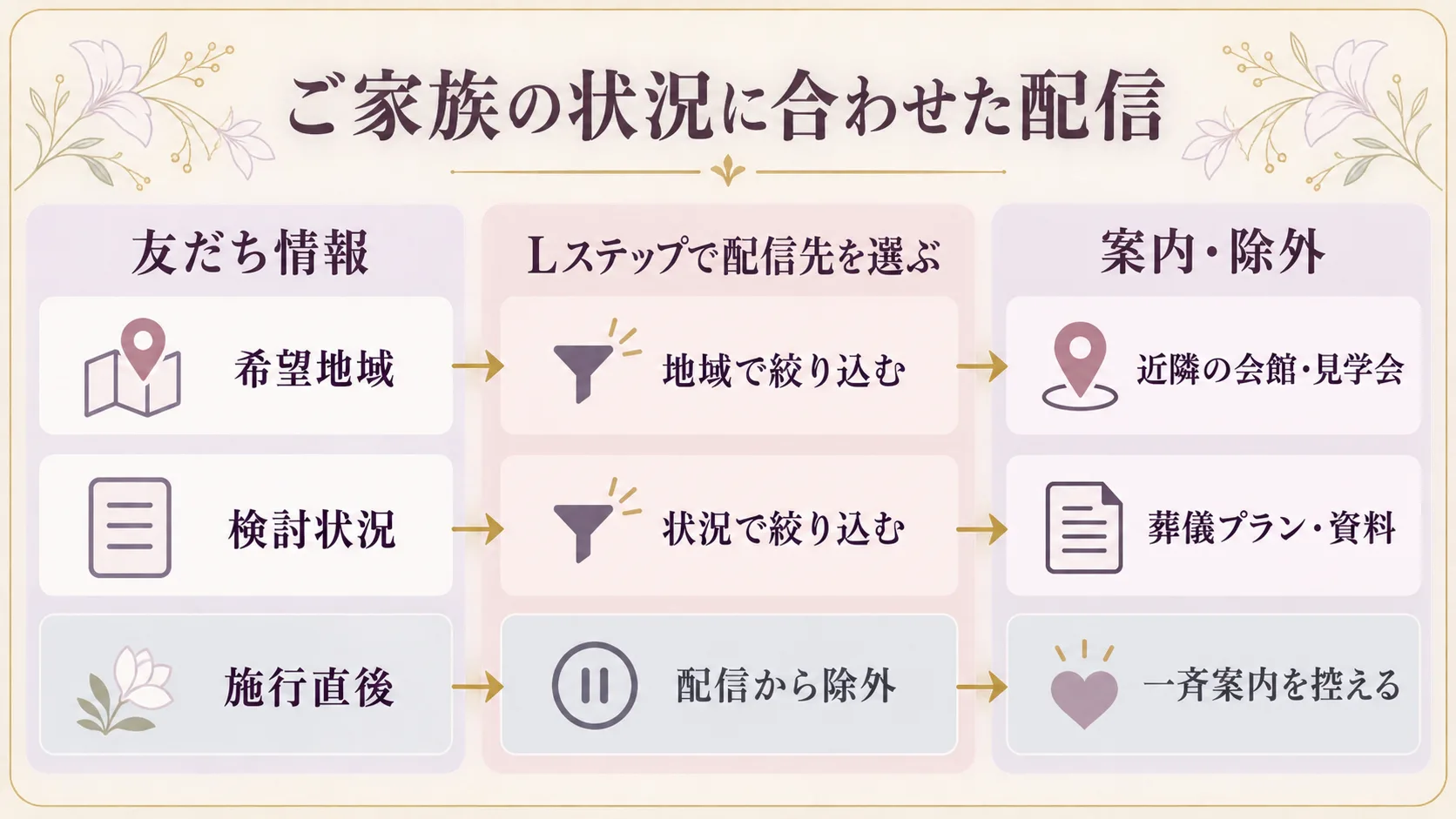 一人ひとりの状況に合わせて配信を最適化