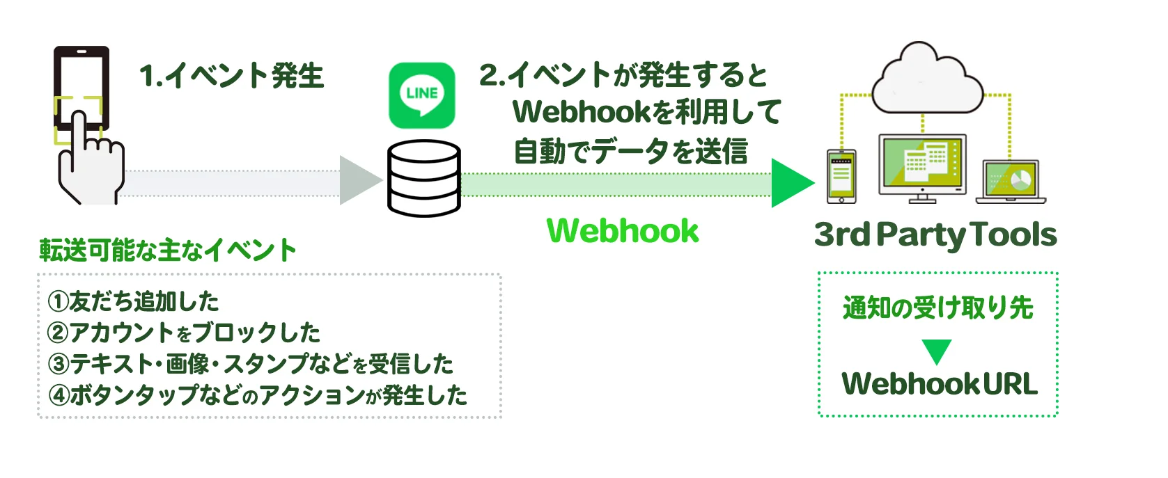 Webhook転送でLINE上のイベント情報を外部ツールへ送る仕組み