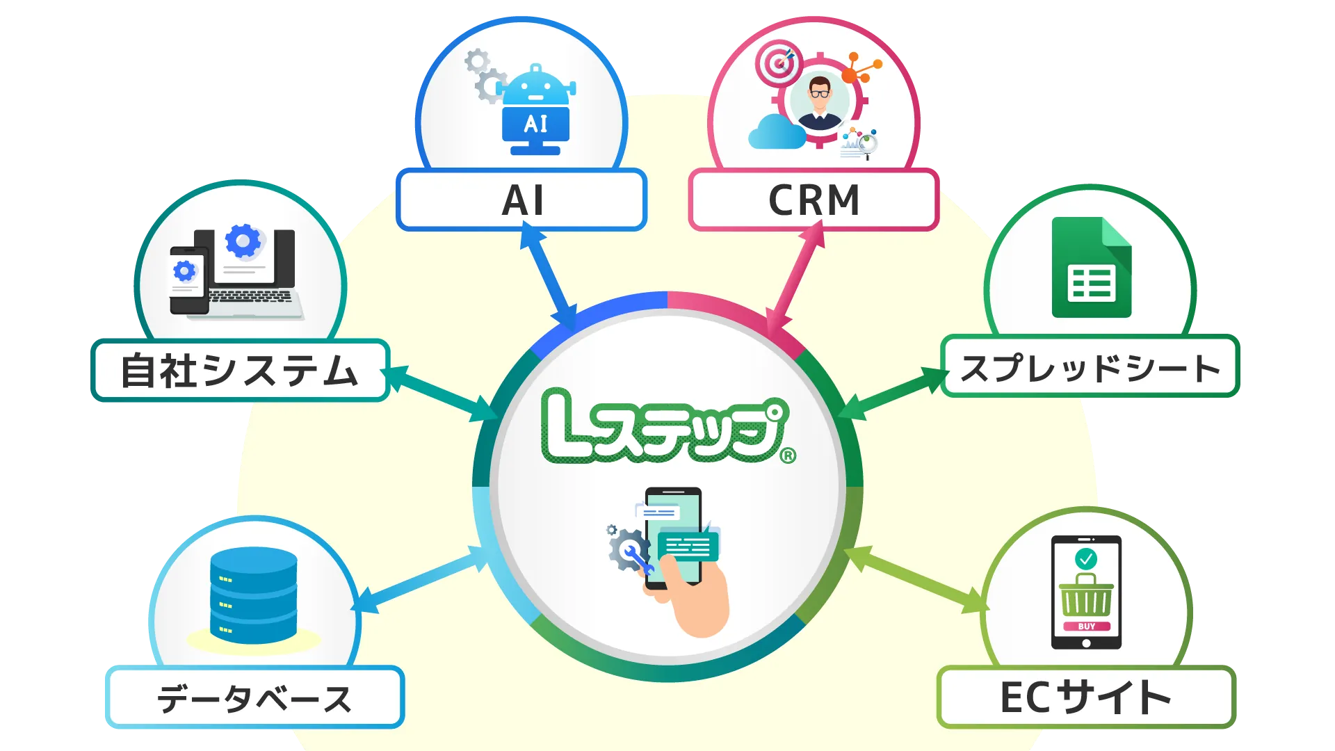 LステップのAPI連携でAI・CRM・スプレッドシートなどとデータを連携するイメージ