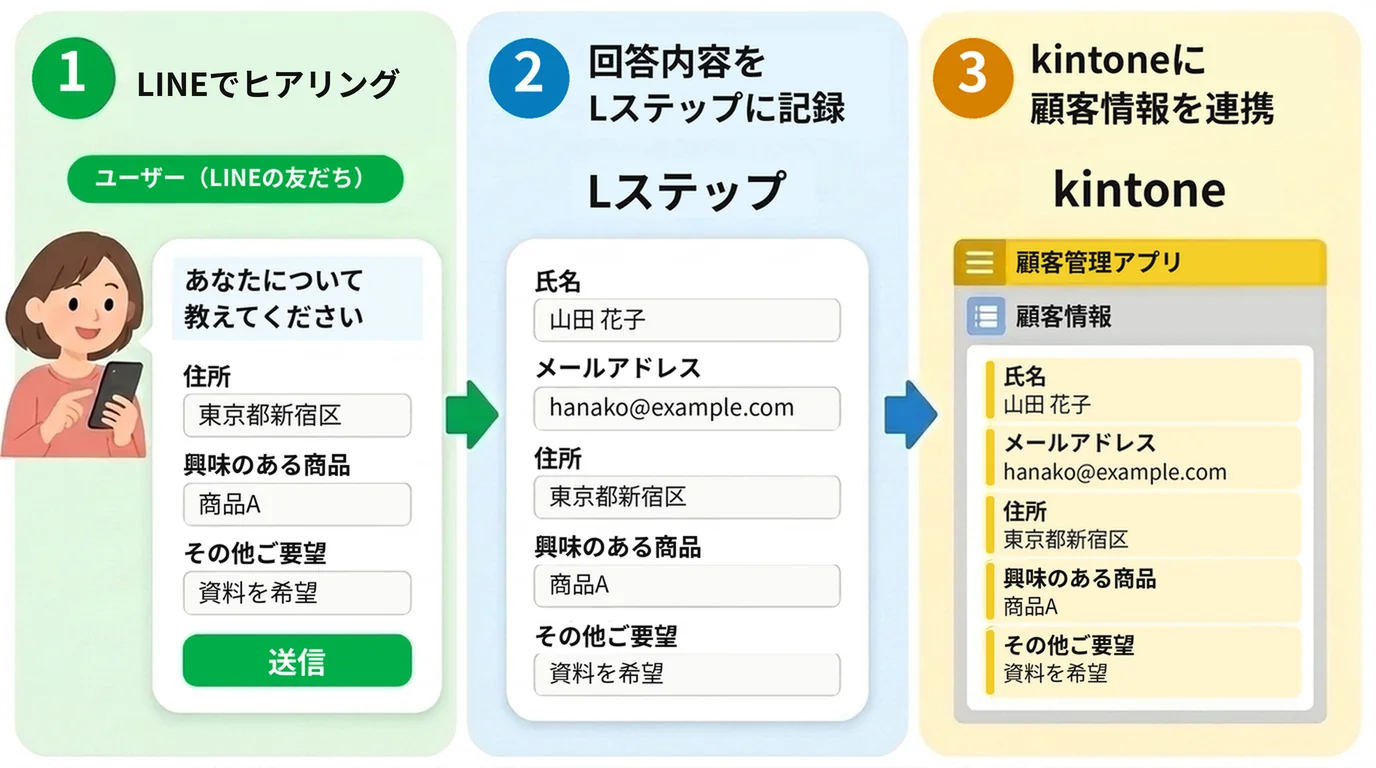 LINEでヒアリングした顧客情報をLステップに記録してkintoneへ連携する流れ