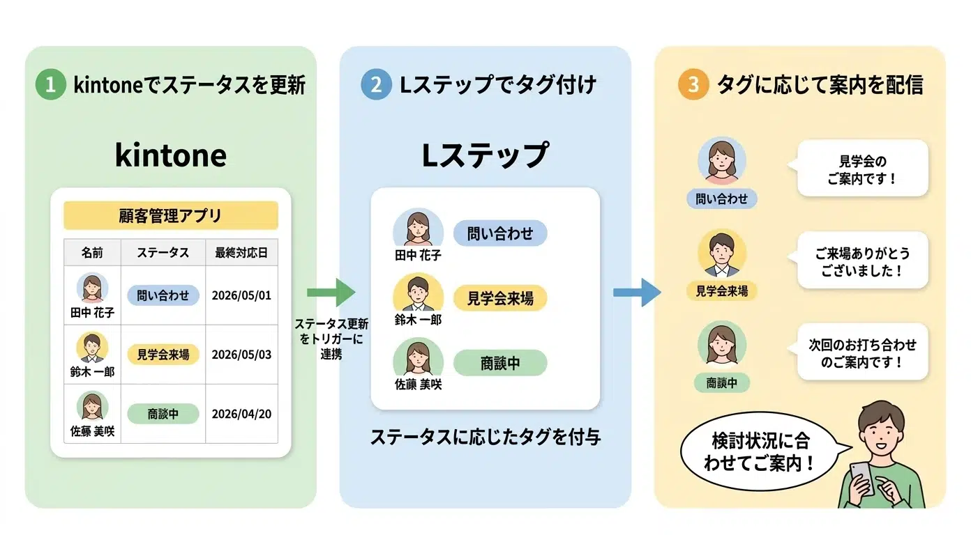 kintoneのステータス更新に応じてLステップでタグ付けし案内を配信する流れ