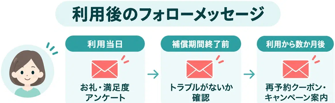 利用後のフォローメッセージの配信イメージ