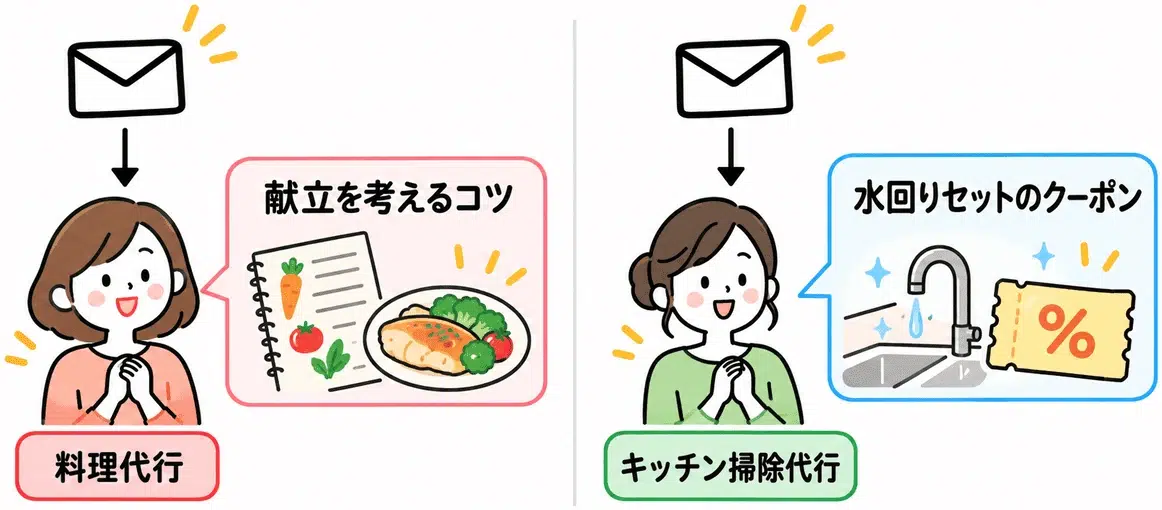 顧客情報に合わせてメッセージを出し分けるイメージ