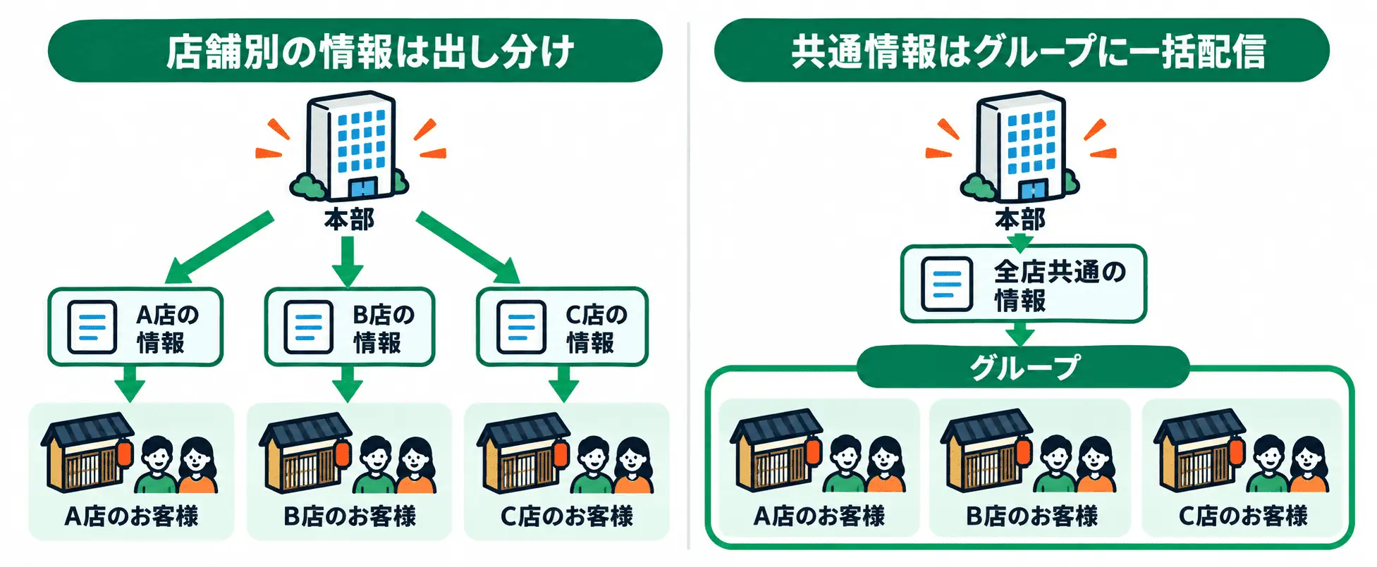 グループ機能の配信図