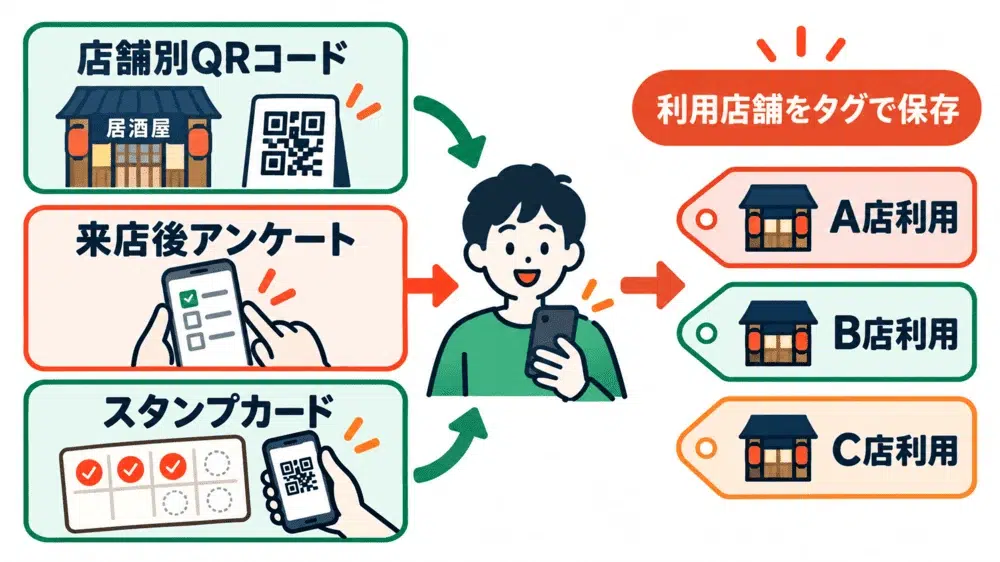利用店舗のタグ保存図