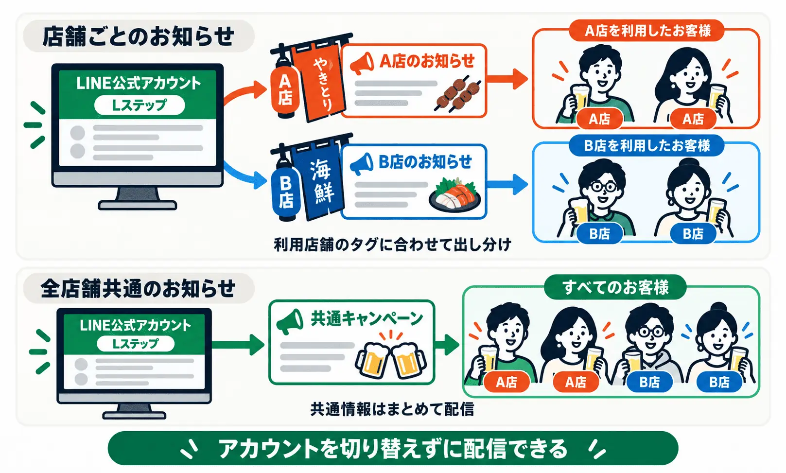 店舗別・全店舗共通の配信図