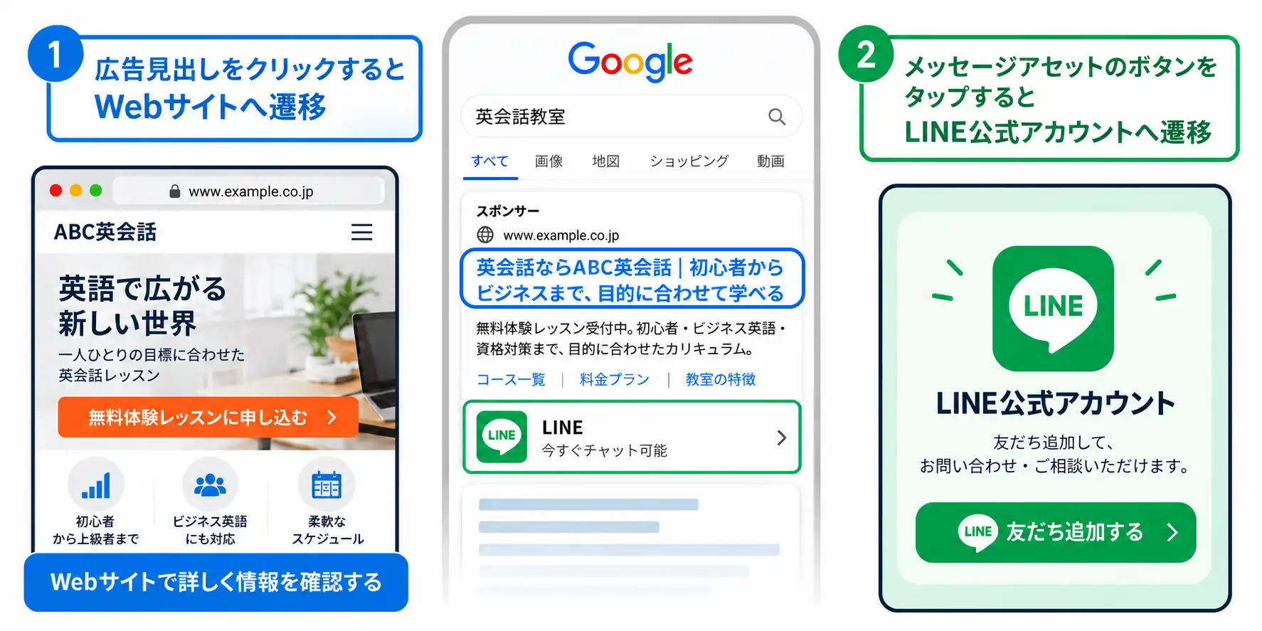 広告見出しはWebサイトへ、メッセージアセットはLINE公式アカウントへ移動する仕組み