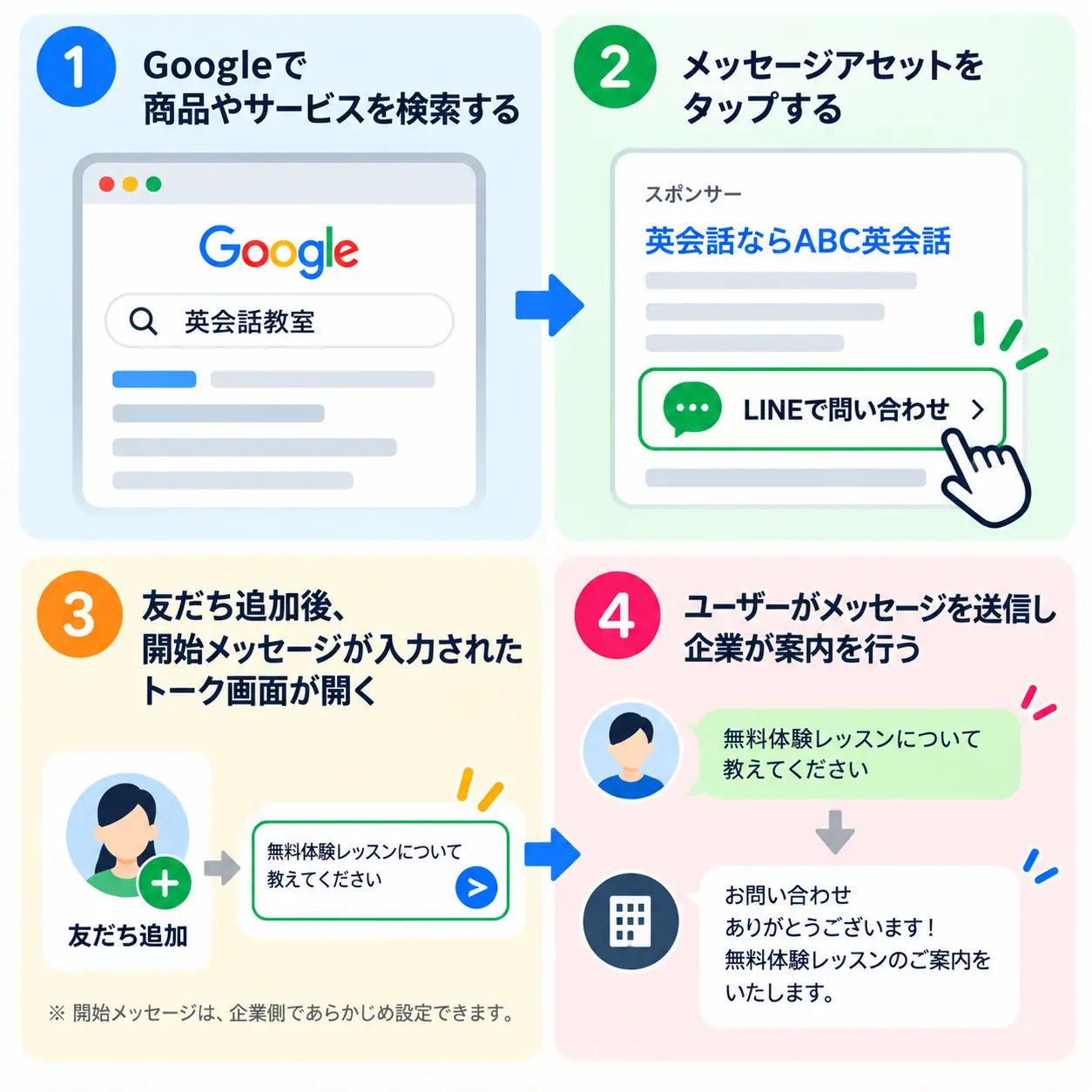 Google検索からLINEで開始メッセージを送信し、企業が案内するまでの流れ