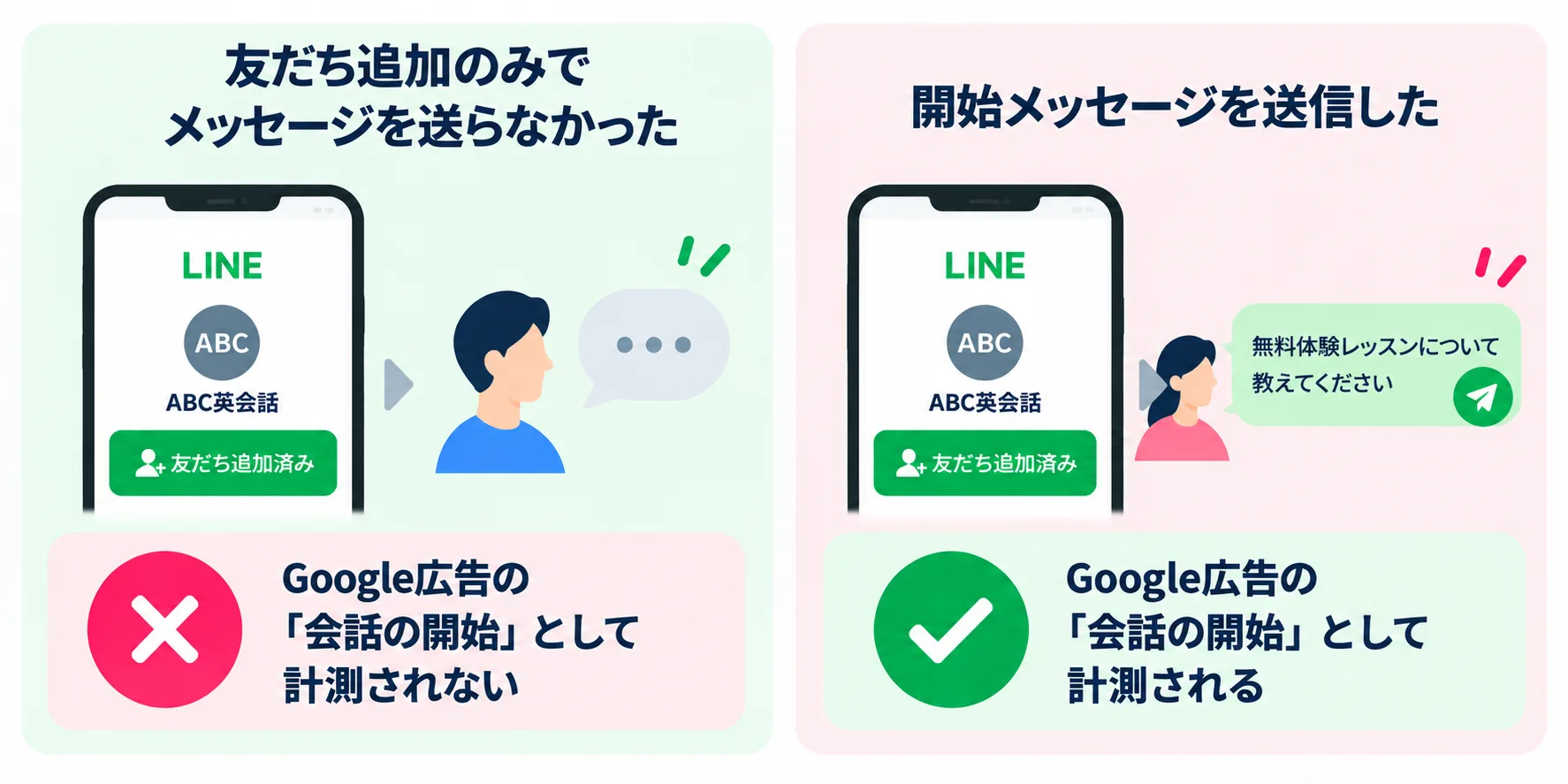 友だち追加のみの場合と開始メッセージを送信した場合の会話開始計測の違い