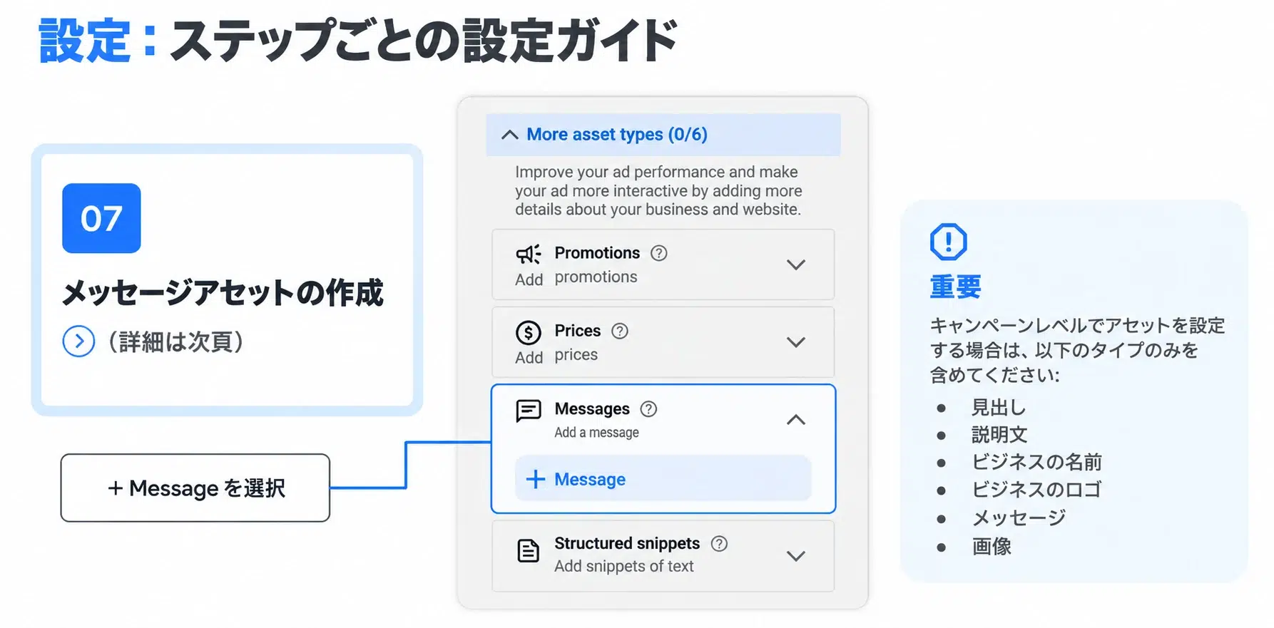 Google広告のメッセージアセット追加画面でMessageを選択する手順
