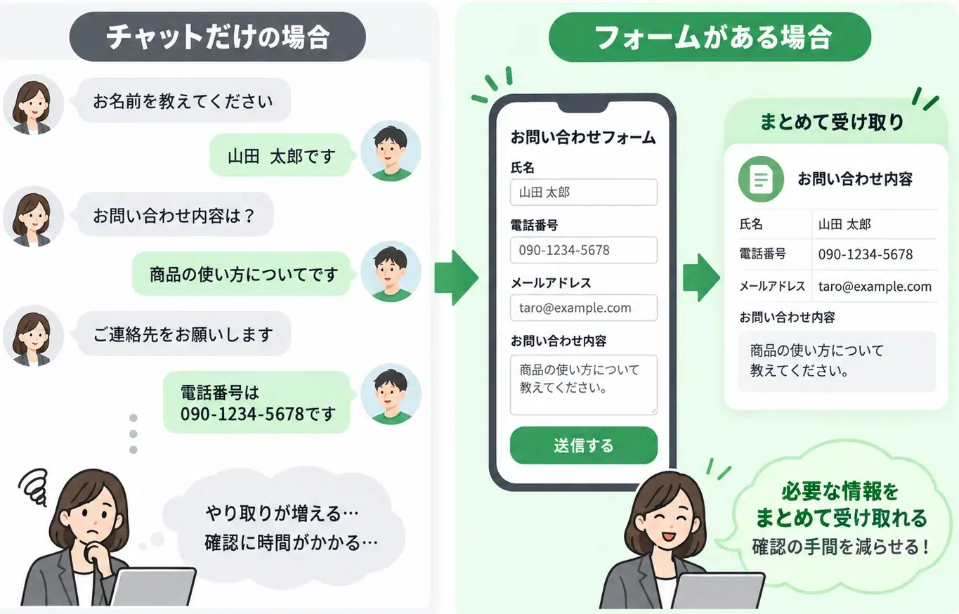 チャットだけの場合とフォームがある場合の比較