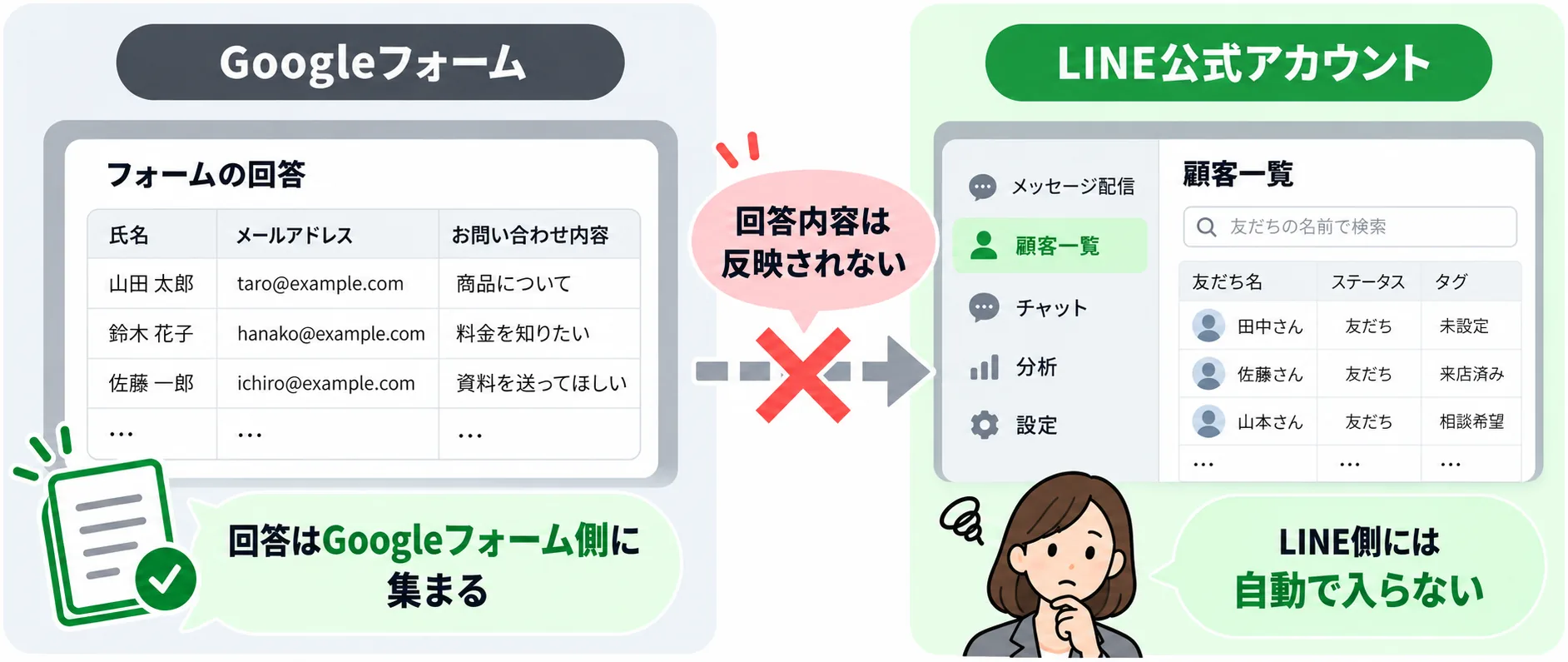 Googleフォームの回答とLINE公式アカウントの顧客情報が連携されないイメージ