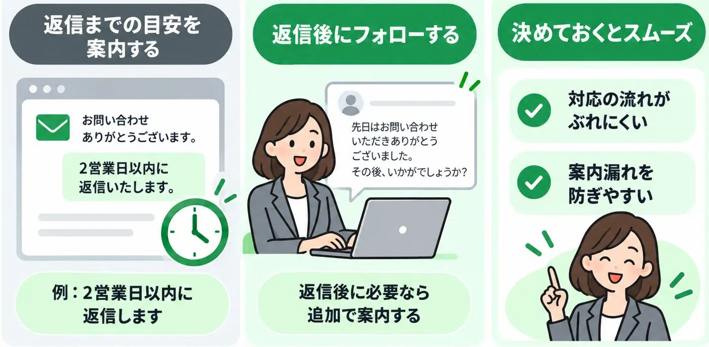 問い合わせ受付後の対応を決めておくポイント