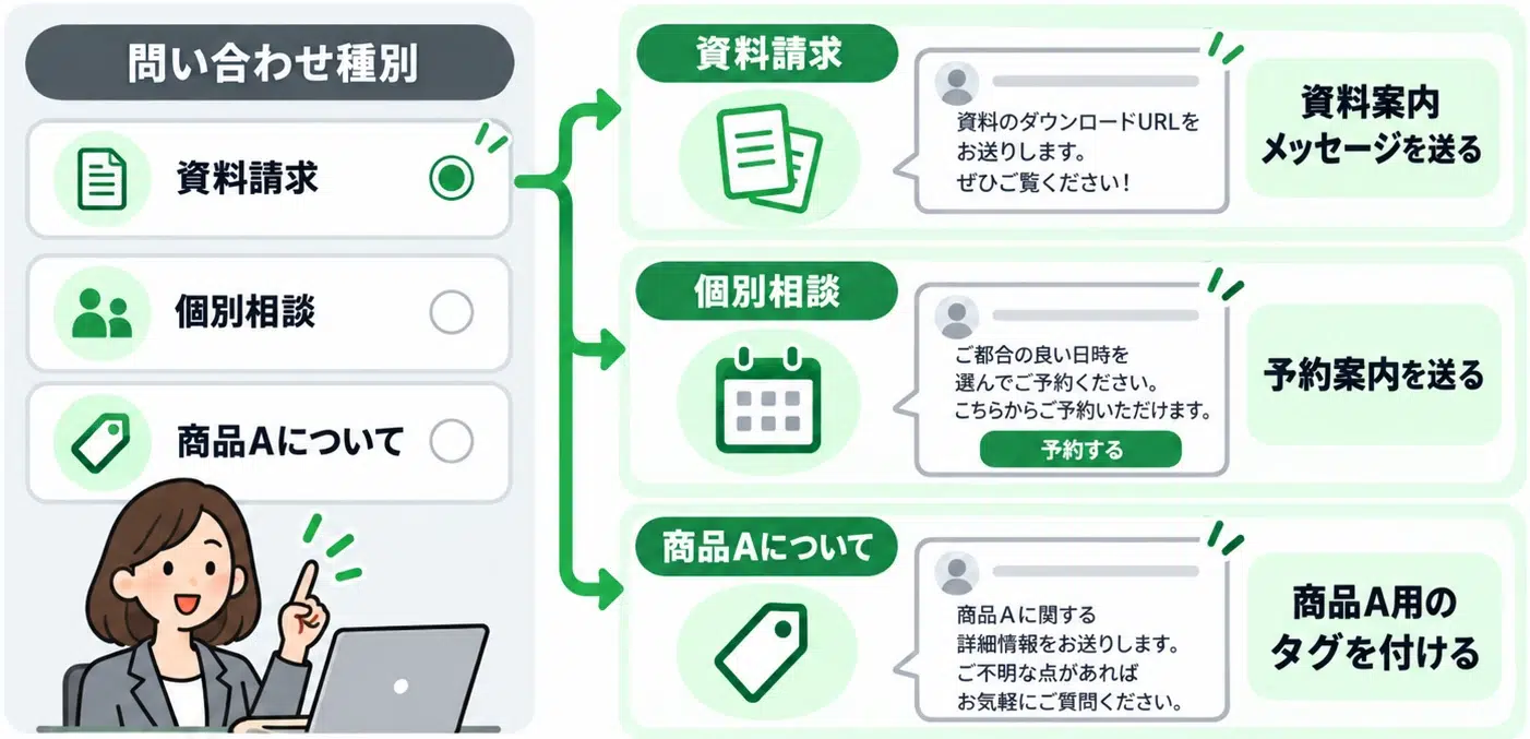 問い合わせ内容に応じてその後の対応を自動化するイメージ