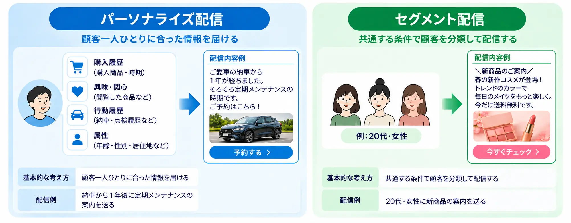 パーソナライズ配信とセグメント配信の考え方・配信例の比較