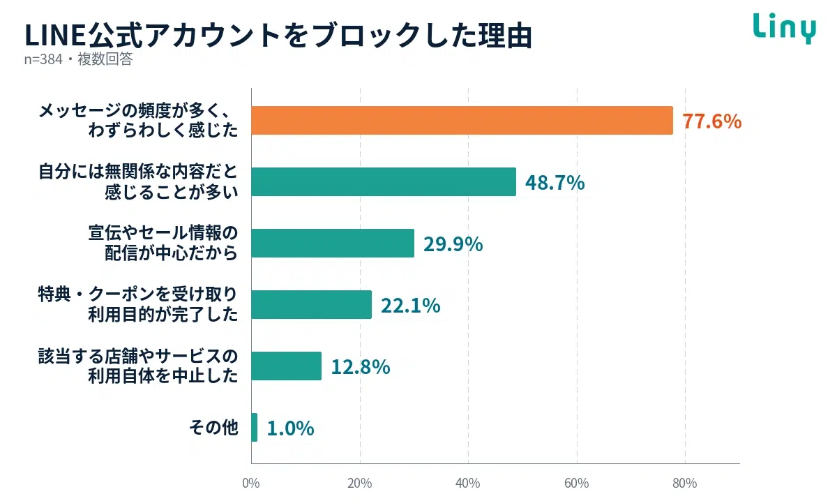 LINE公式アカウントをブロックした理由の調査結果