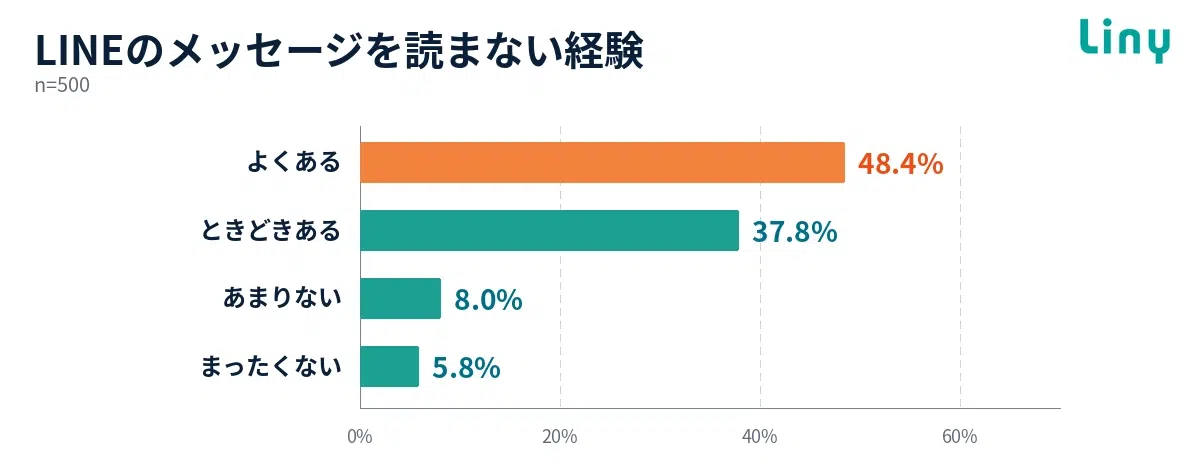 LINEのメッセージを読まない経験の調査結果