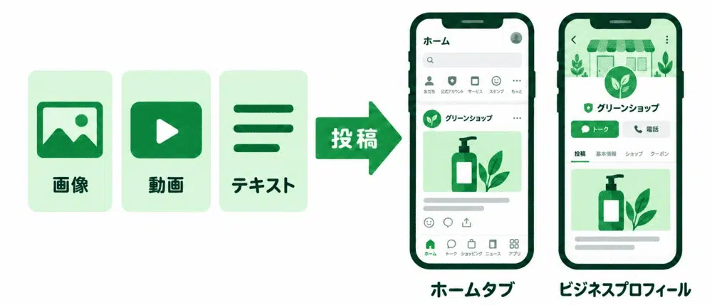 投稿機能で画像・動画・テキストをホームタブとビジネスプロフィールへ発信するイメージ