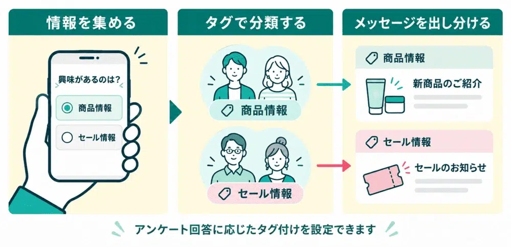 情報収集とタグ分類によってメッセージを出し分ける例