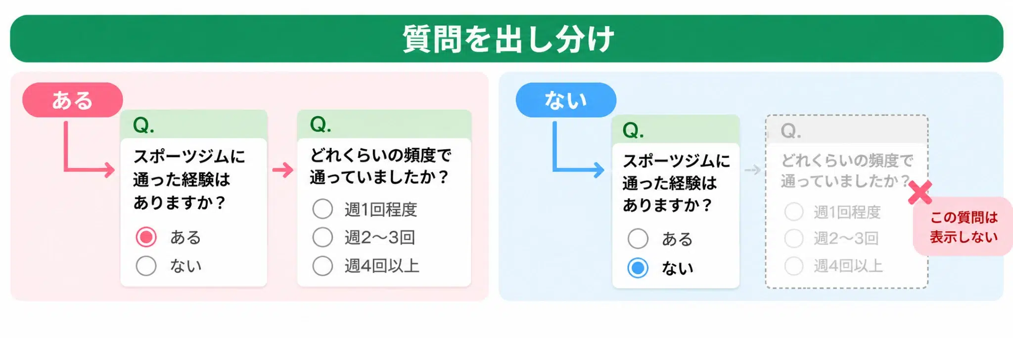 スポーツジムの利用経験を聞く設問