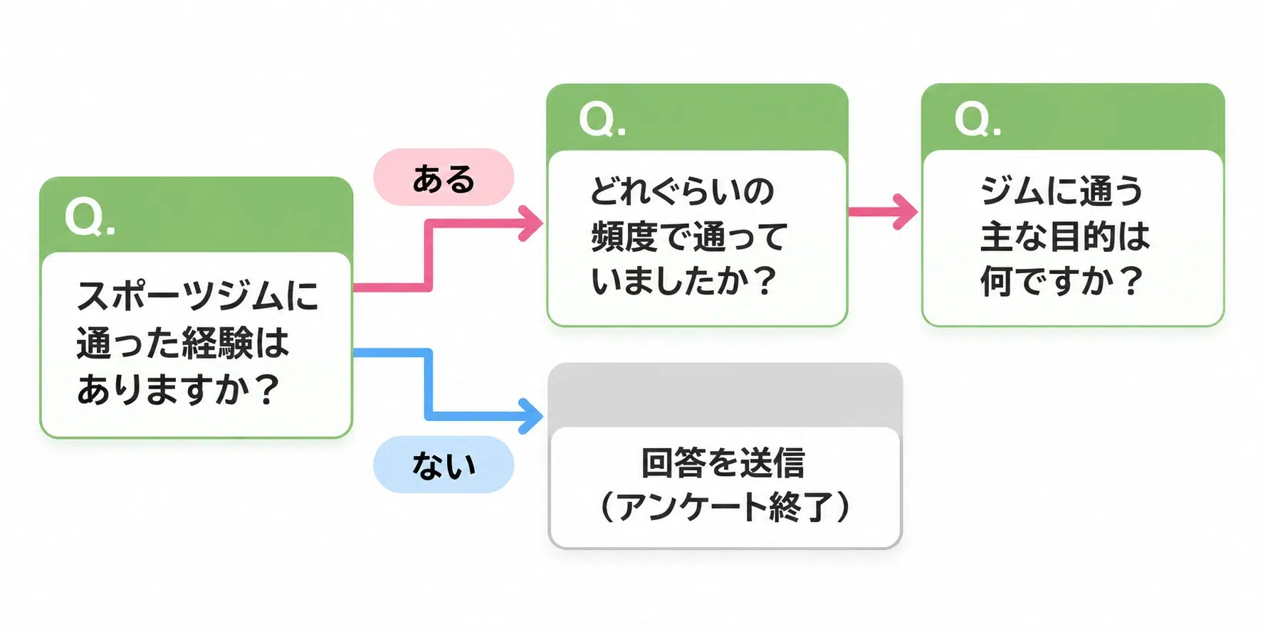 回答に応じた移動先セクションの設定