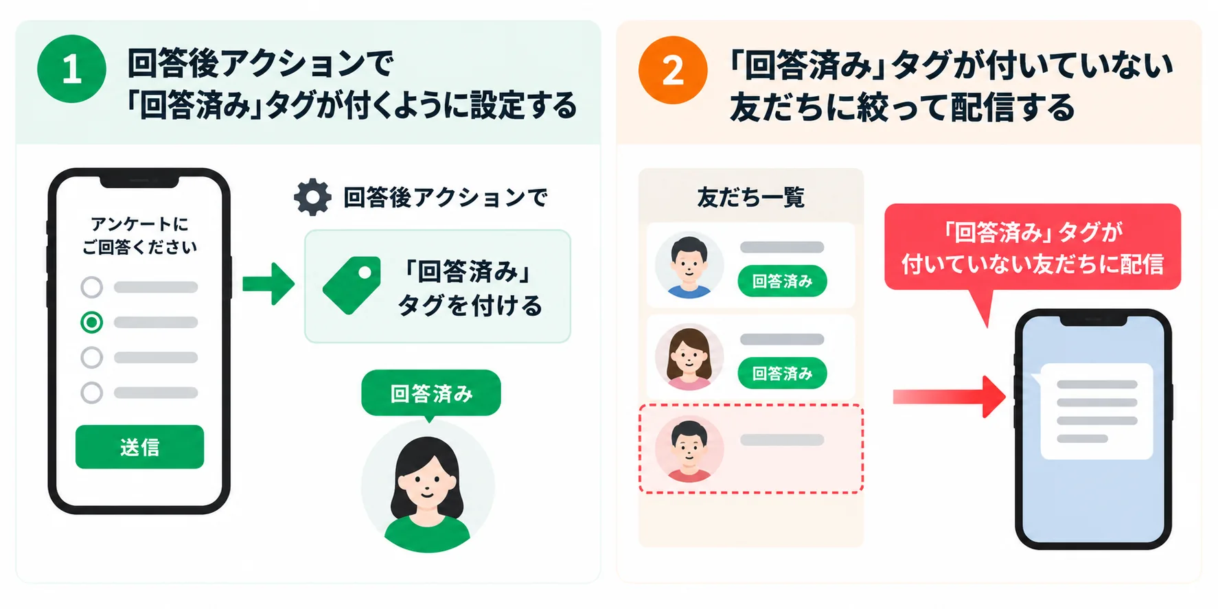 未回答の友だちに絞った配信設定