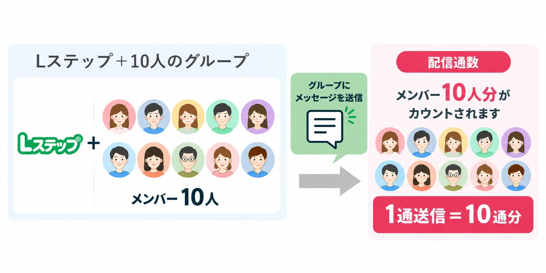 グループへのメッセージ送信時の配信通数