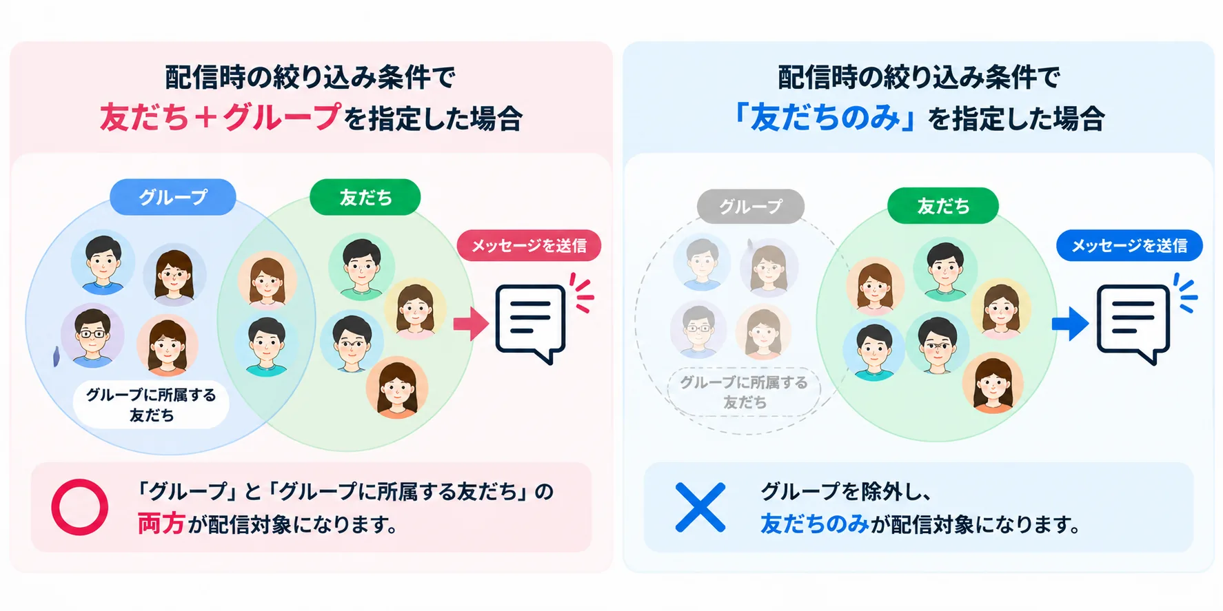 グループを除外した配信対象の絞り込みイメージ