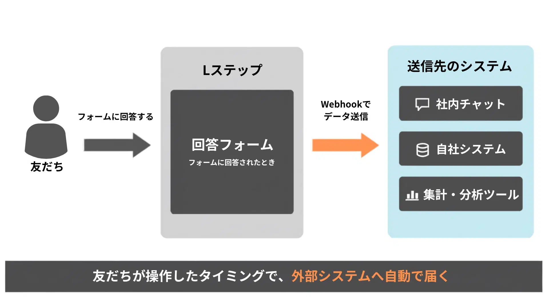 Webhook送信のアクション設定画面