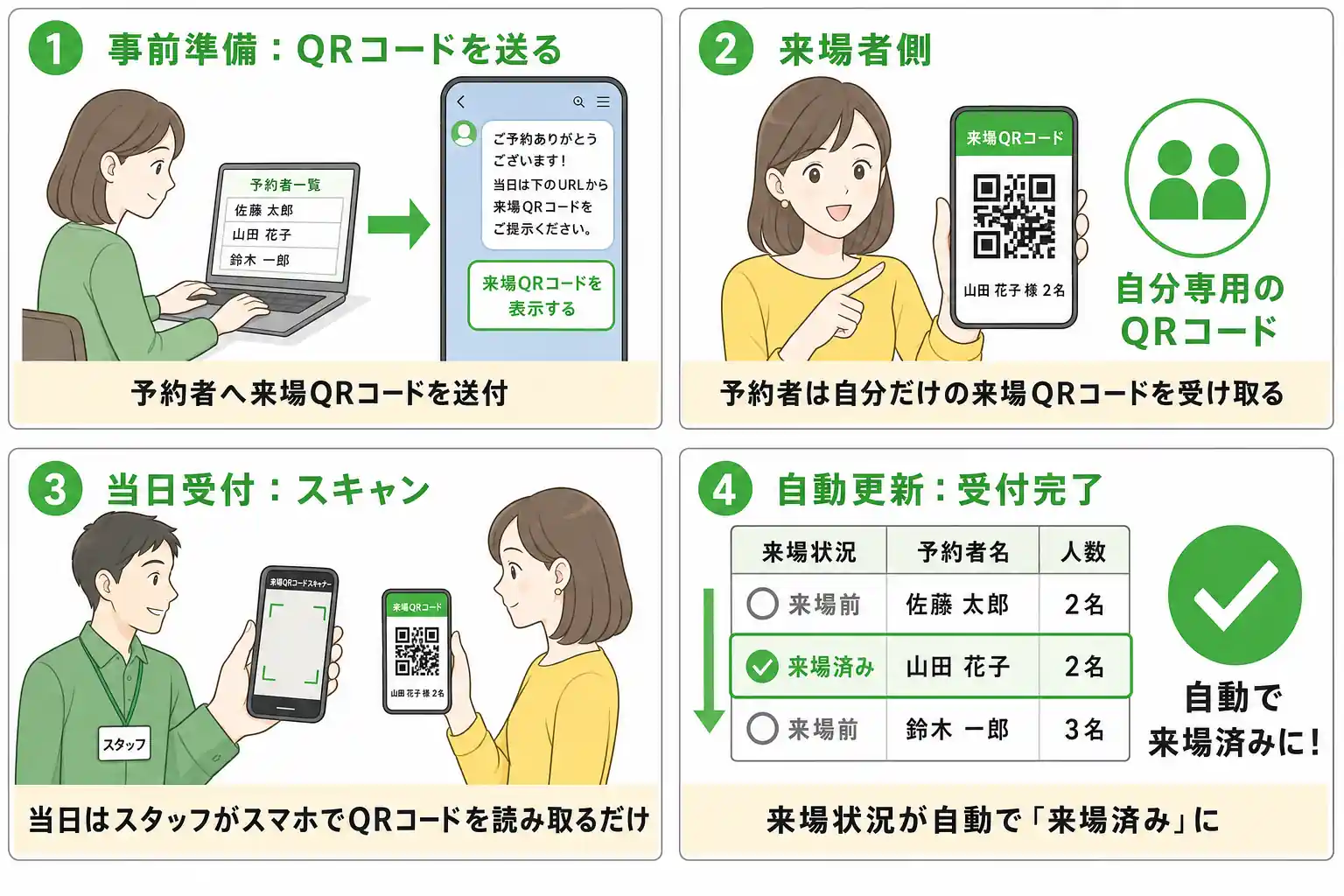来場管理の事前準備からQRコード受付・来場状況更新までの流れ
