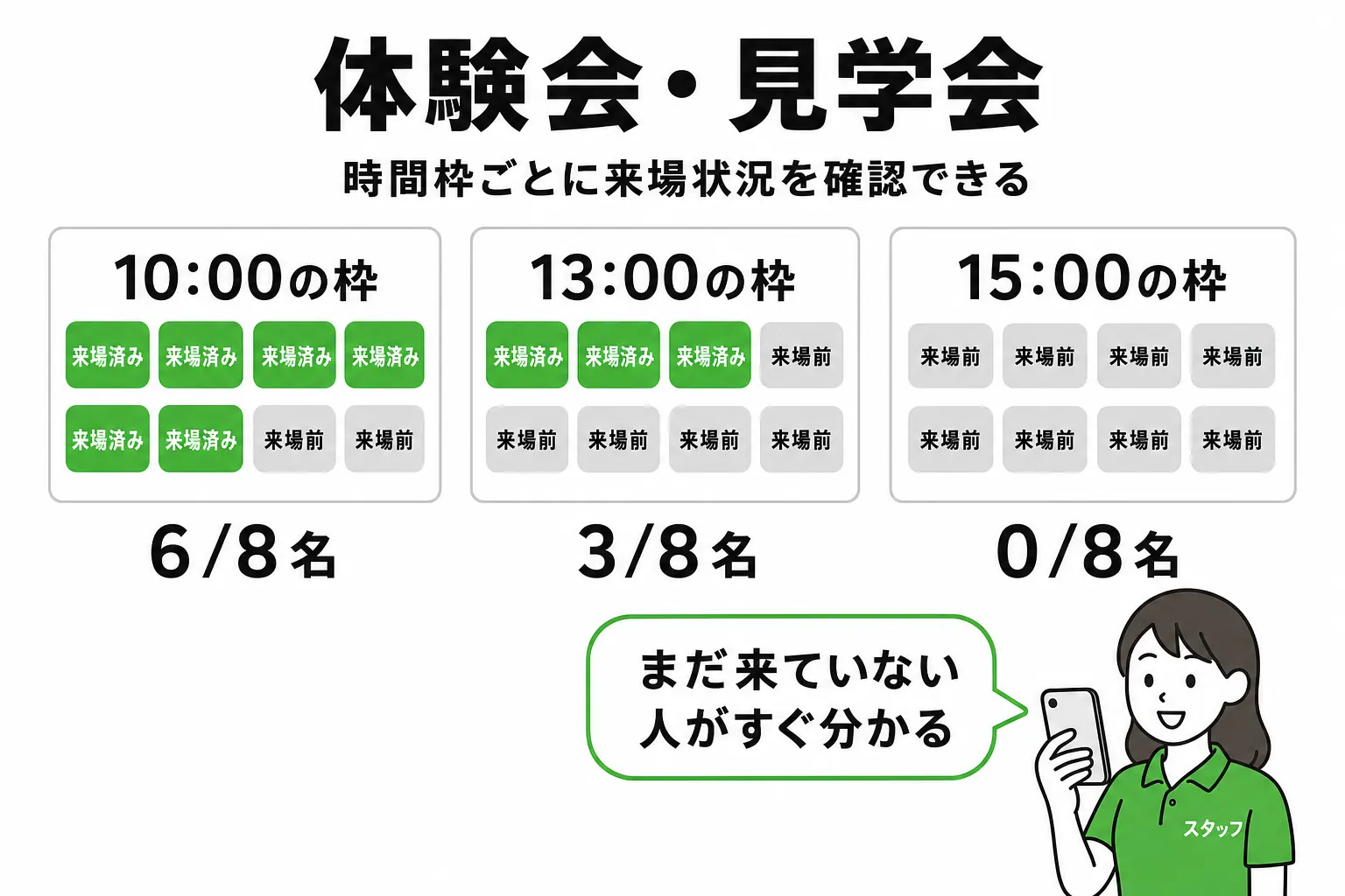 体験会・見学会の時間枠ごとの来場状況確認