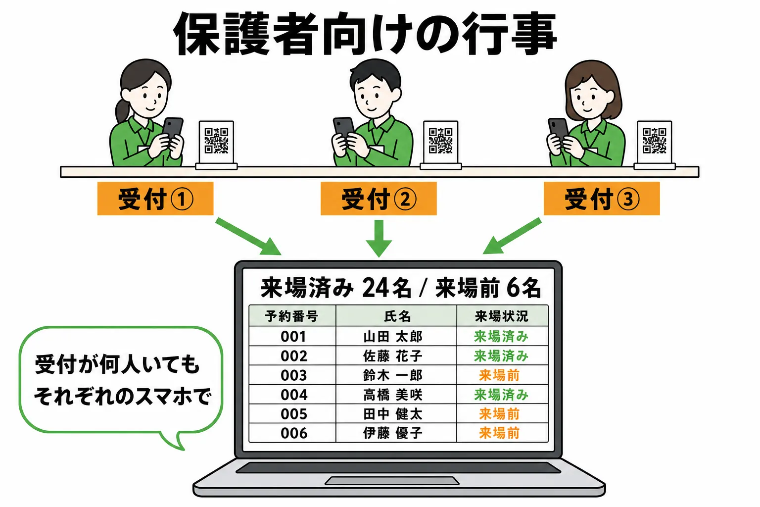 保護者向け行事で複数の受付担当者が来場を管理する例