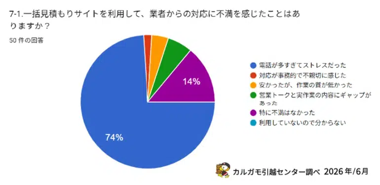 一括見積もり利用者の電話対応に関する調査グラフ
