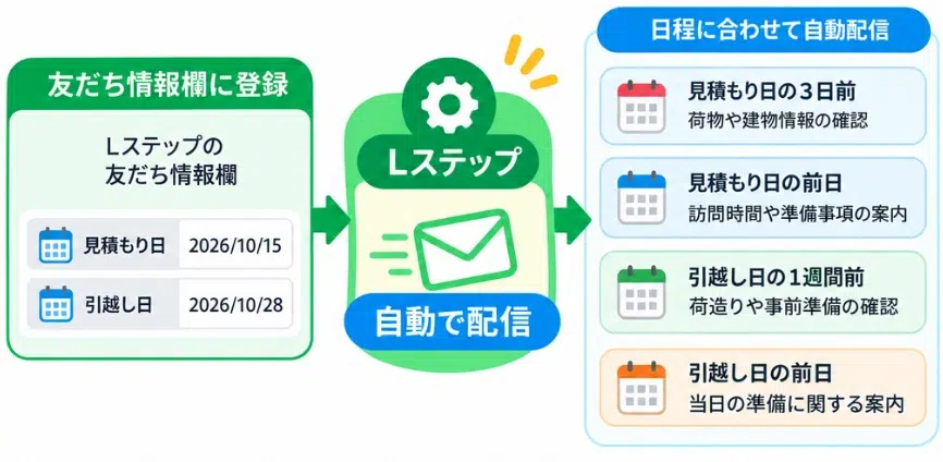 見積もり日や引越し日に合わせた自動配信の図解