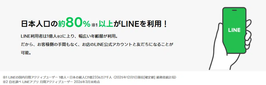 日本人口の約80%以上がLINEを利用し、LINE利用者は1億人という利用状況