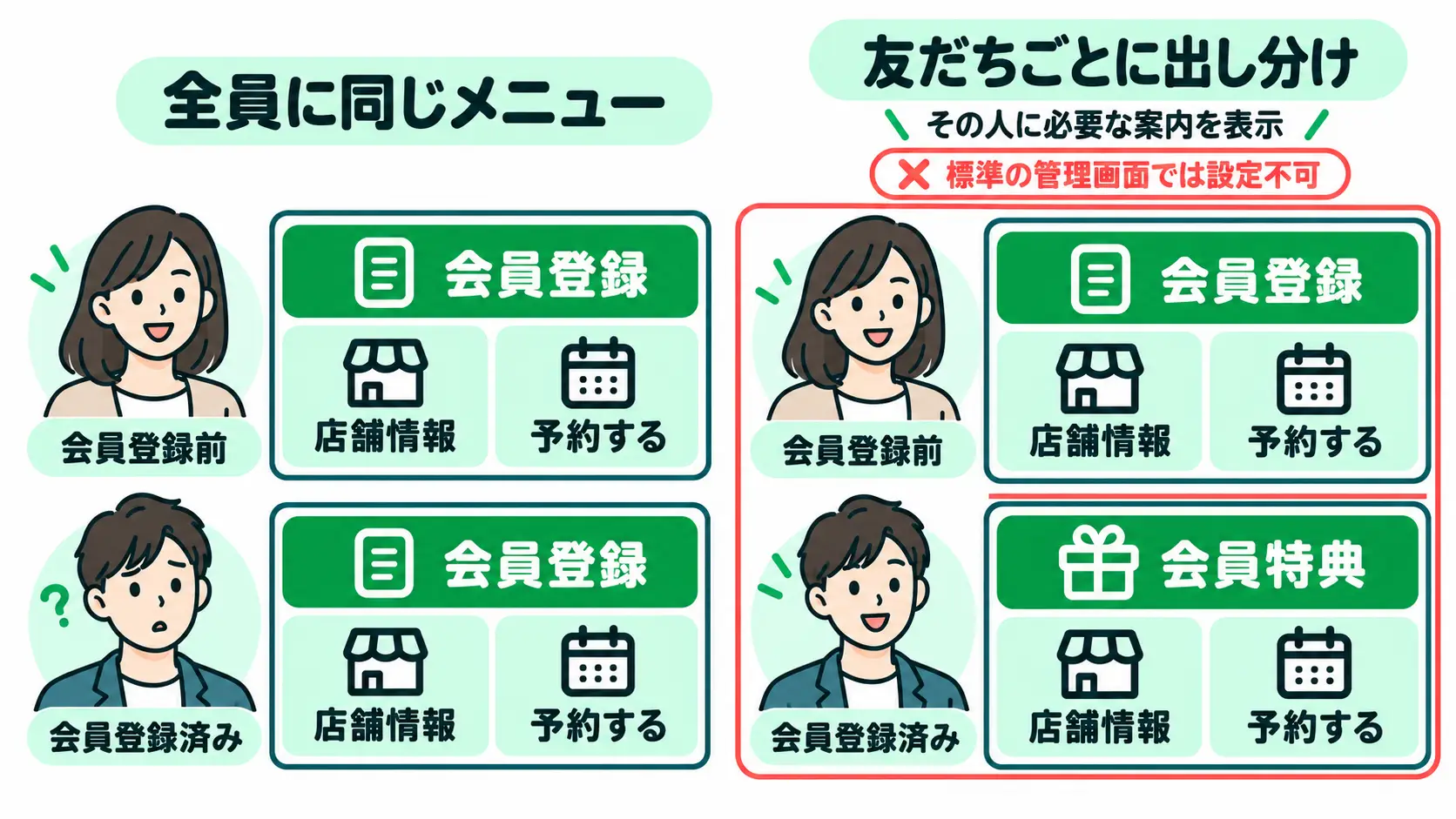友だちごとに異なるリッチメニューを表示するイメージ